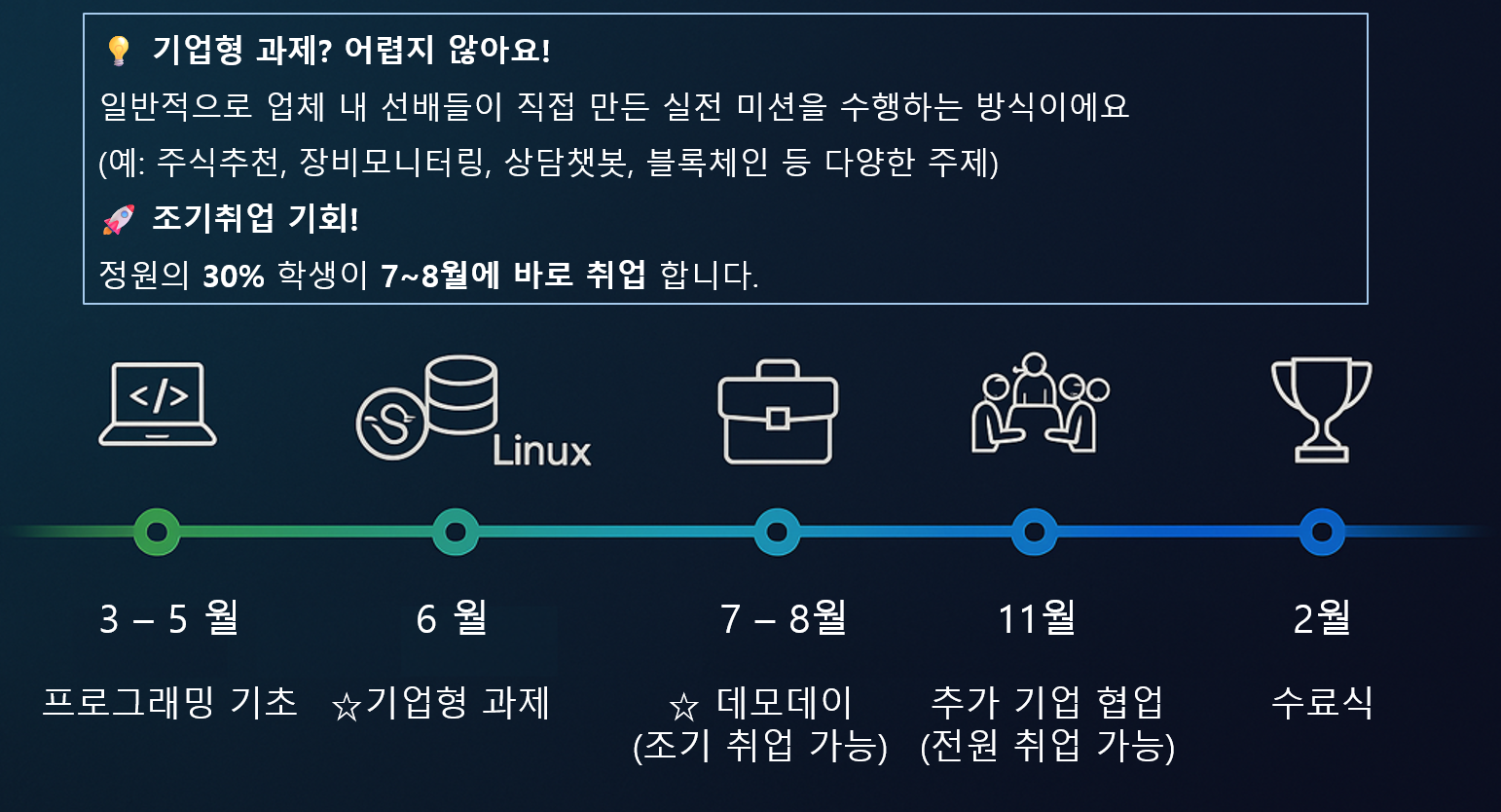 3~5월 프로그래밍 기초, 6월 기업형 과제, 7~8월 데모데이 및 조기취업, 11월 추가 기업 협업, 2월 수료식으로 이어지는 1년 과정 타임라인