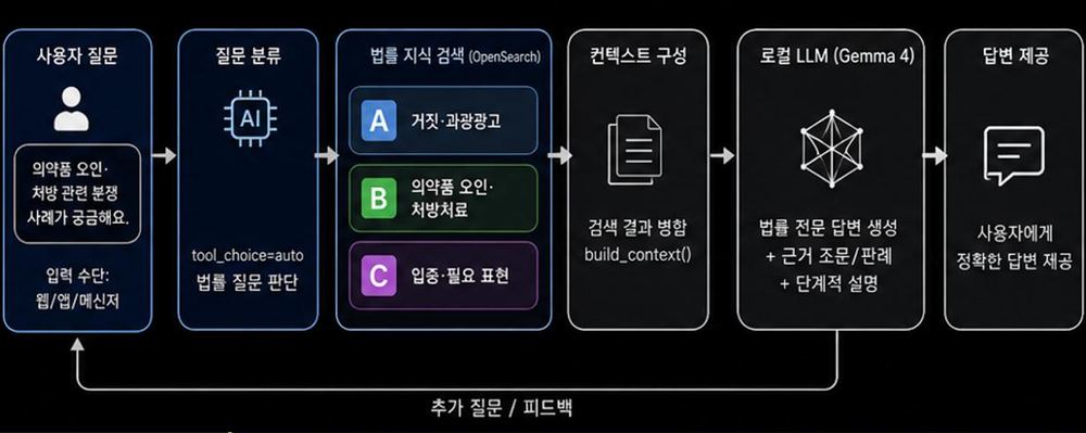 질문 의도를 분류해 서브에이전트로 라우팅하는 오케스트레이션 아키텍처